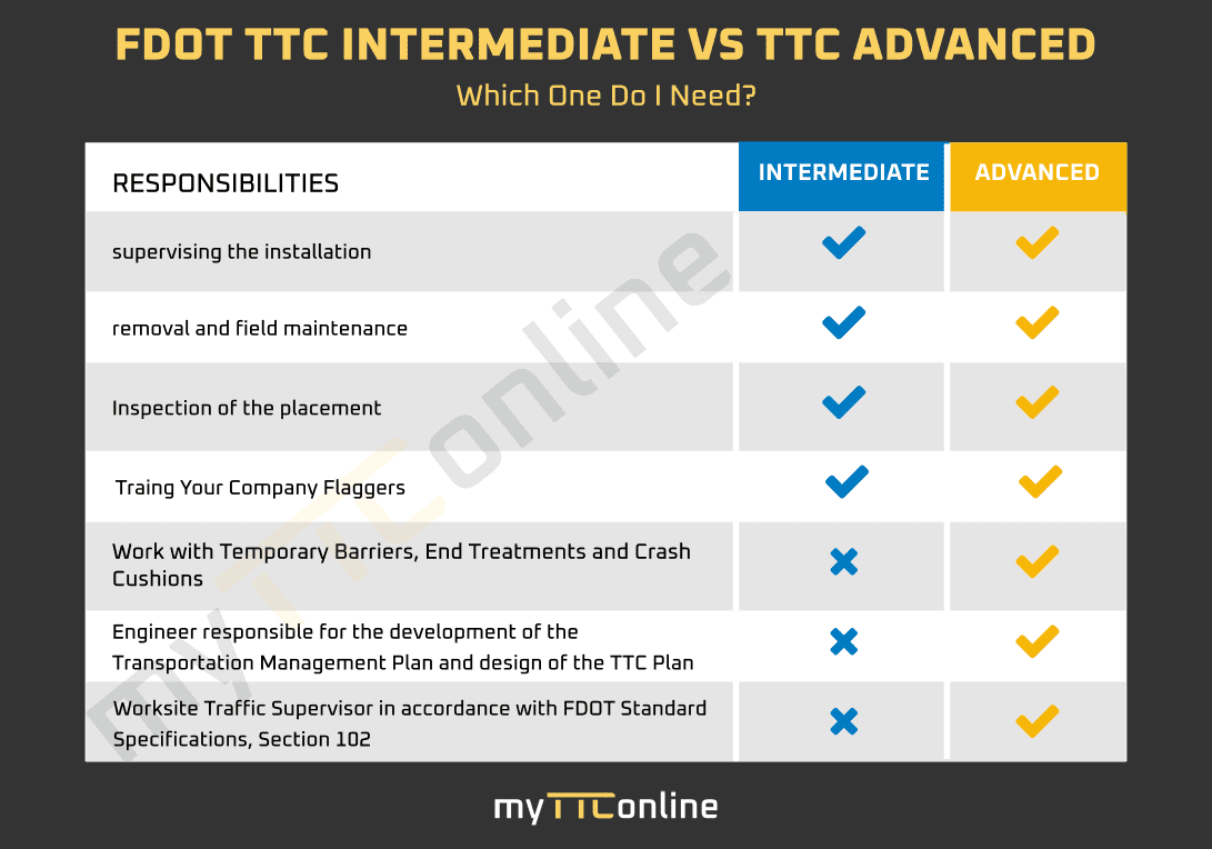 MOT INTERMEDIATE vs ADVANCED - myTTConline